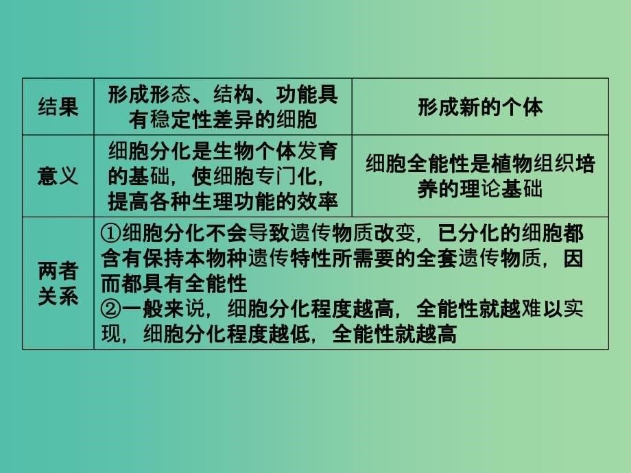 2019高考生物总复习 精彩三十三天（十一）细胞的生命历程3课件.ppt_第5页