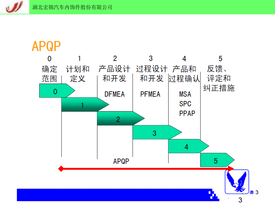 APQP培训教材汽车内饰公司_第3页