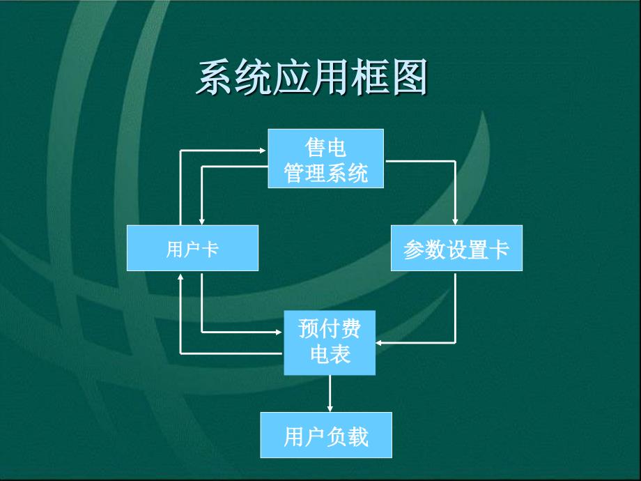 河南省县级供电企业农排计量电卡表_第3页