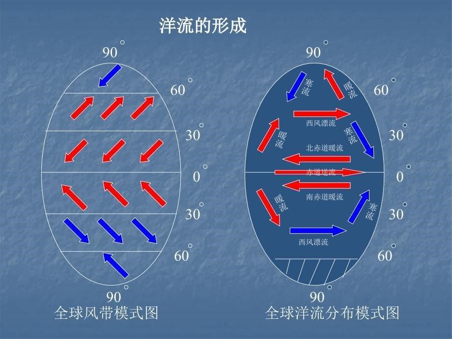 水循环和洋流湘教版必修1_第5页