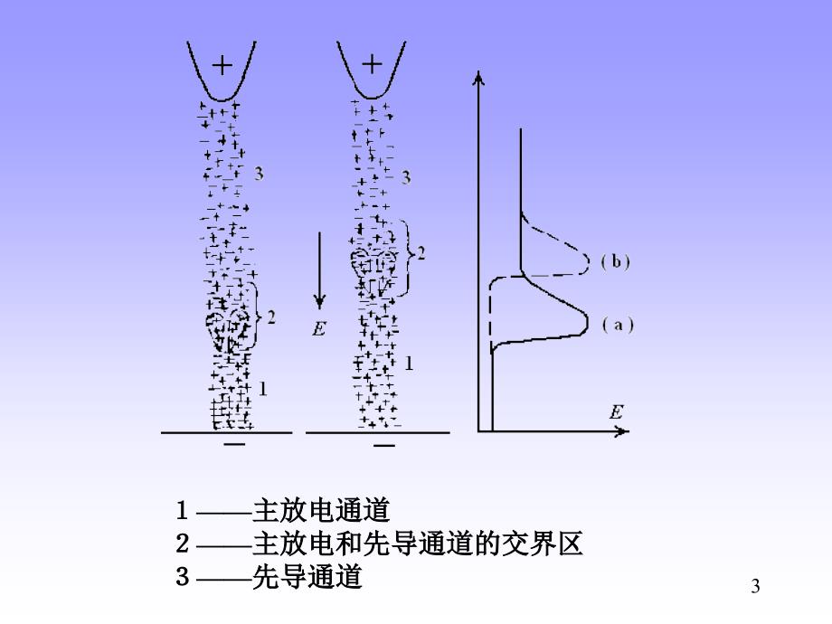 华科高电压4气体电介质的绝缘特性三_第3页