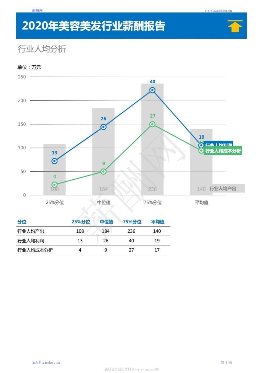 2020年美容美发行业薪酬调查报告_第5页