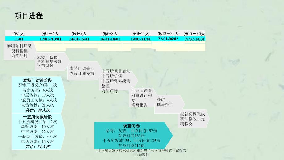 北京航天发射技术研究所重组母子公司管理模式建议报告打印课件_第2页