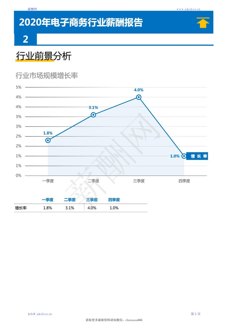 2020年电子商务行业薪酬调查报告_第4页