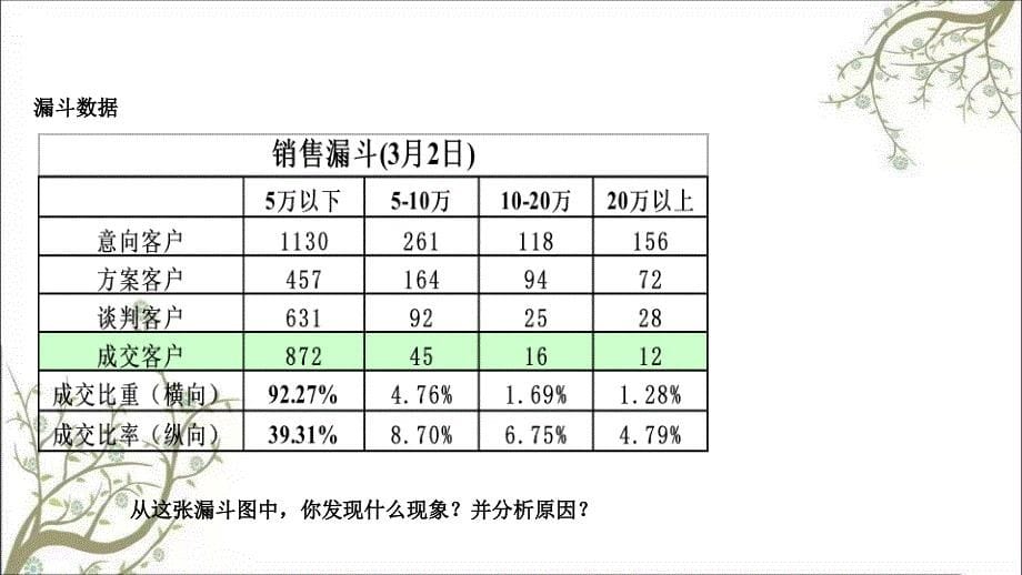 方案式销售方法培训课件_第5页