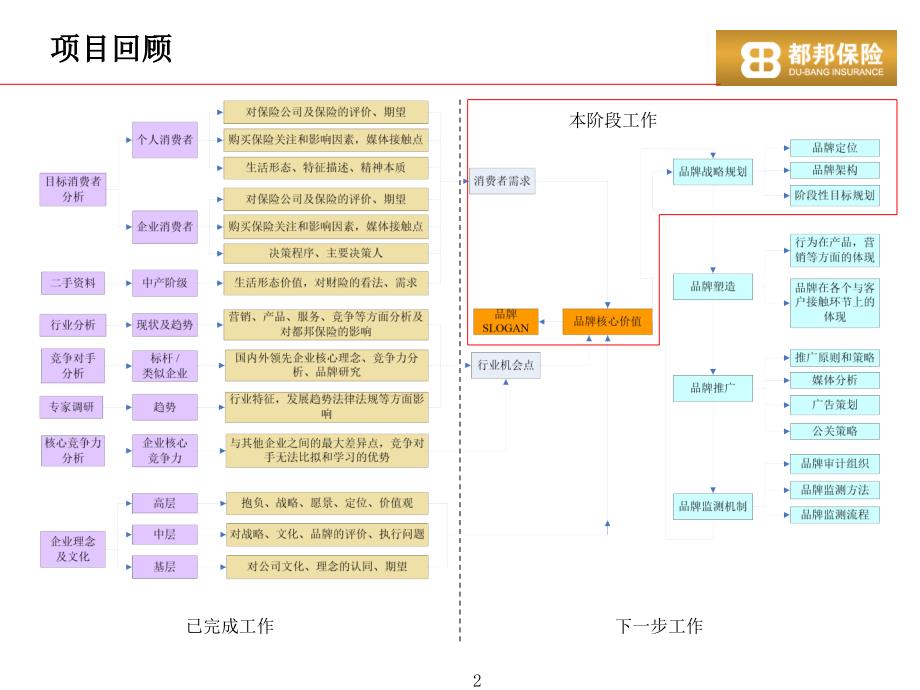 都邦品牌战略061PPT课件_第2页