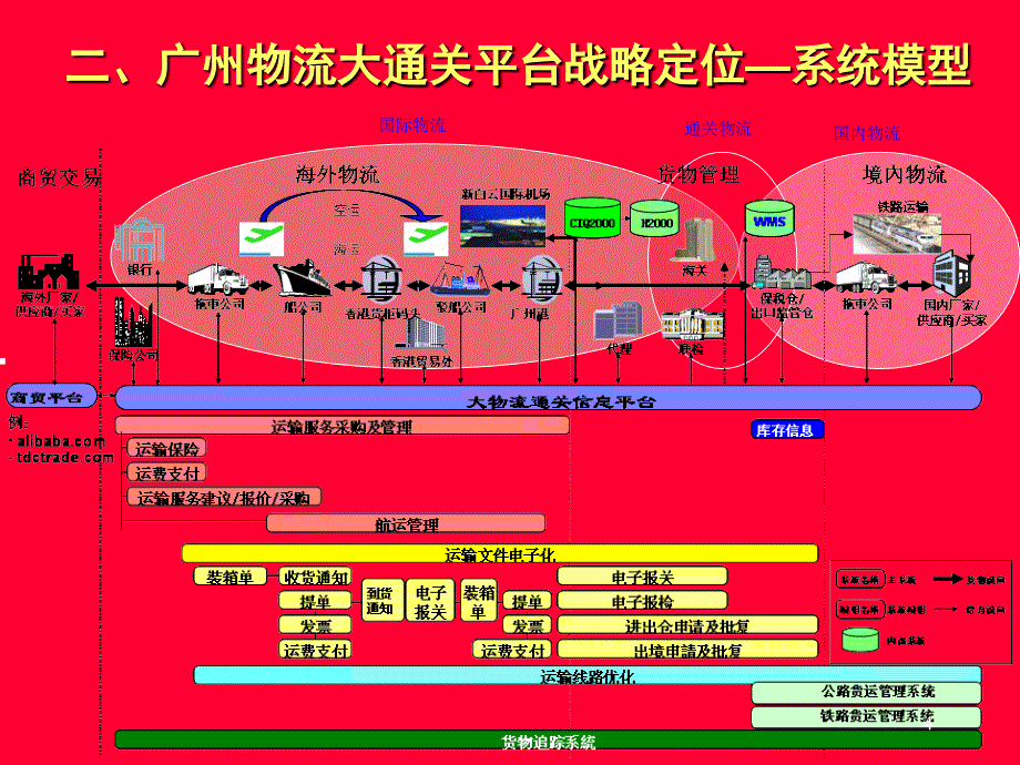 广州物流大通关广州电子口岸情况介绍简要参考PPT_第4页