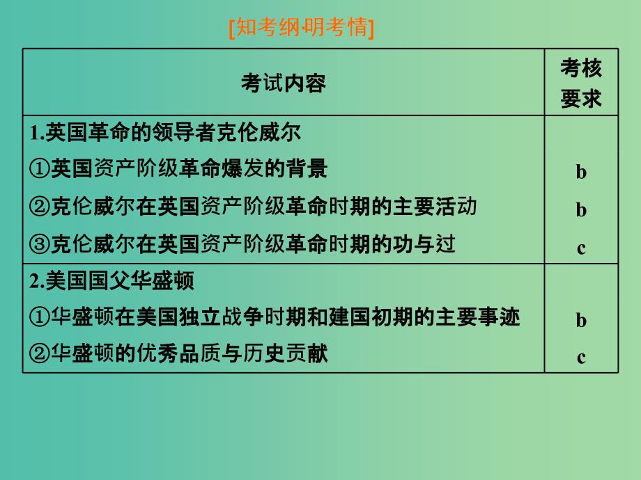 浙江鸭2019届高考历史学业水平考试专题十九中外历史人物评说第45讲欧美资产阶级革命时代的杰出人物和亚洲觉醒的先驱课件.ppt_第2页