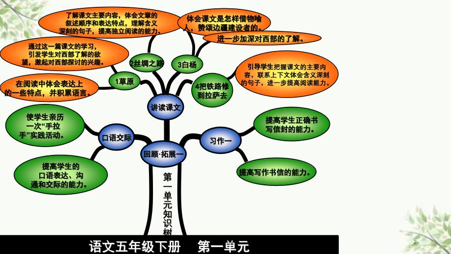 知识树模板课件_第2页