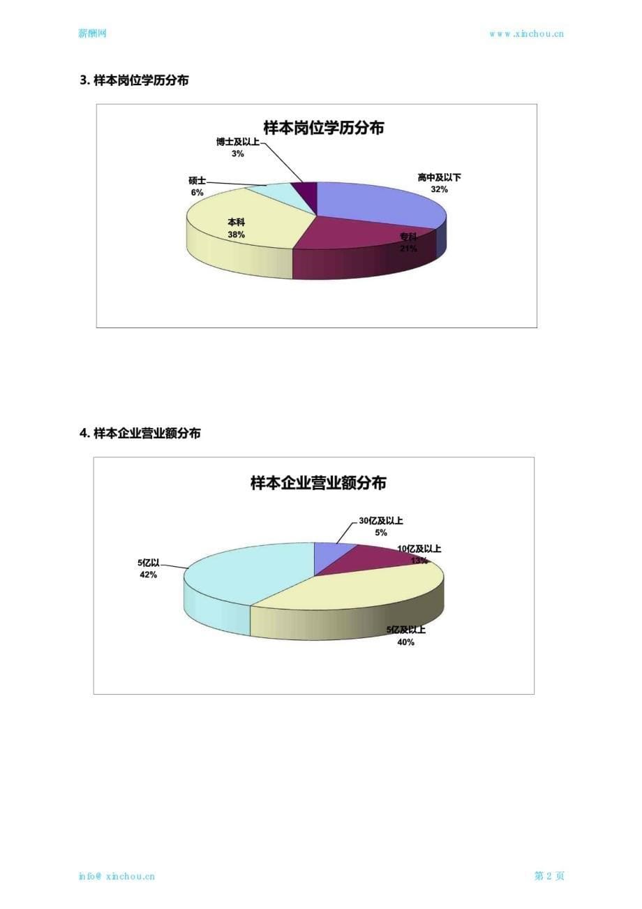 2018园林景区行业薪酬报告_第5页