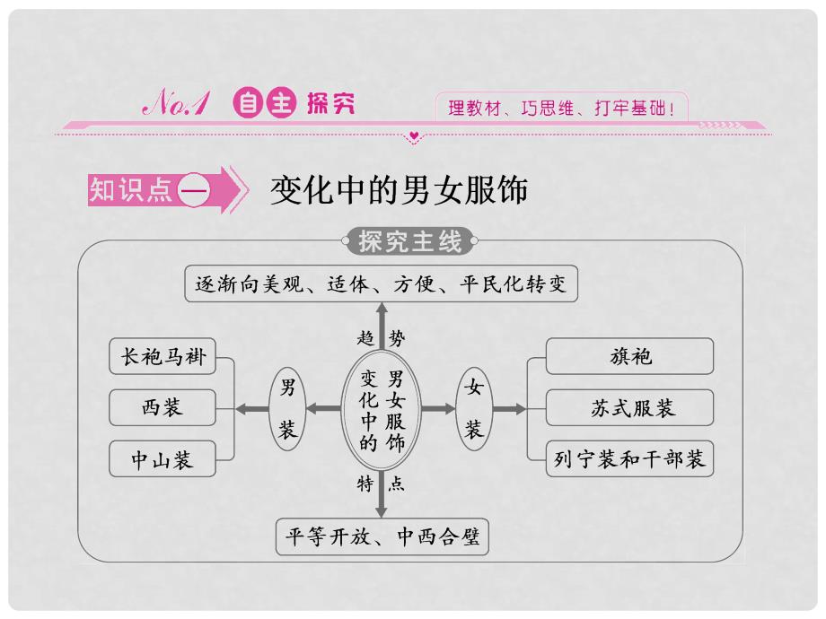 高中历史 4.1 物质生活和社会习俗的变迁课件 人民版必修2_第4页