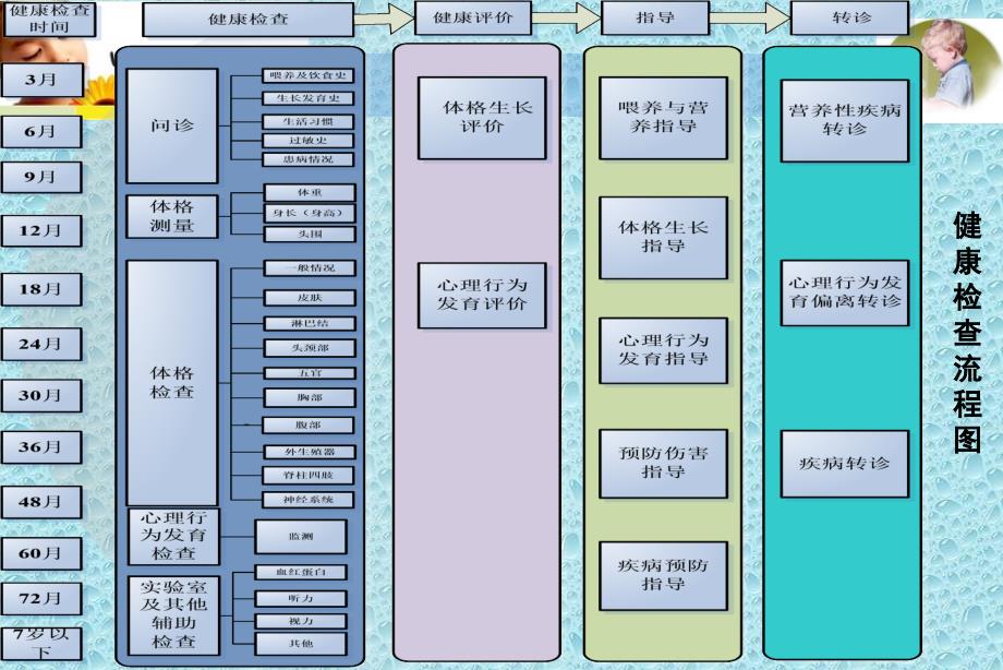 儿童健康管理王巧玲ppt课件_第3页