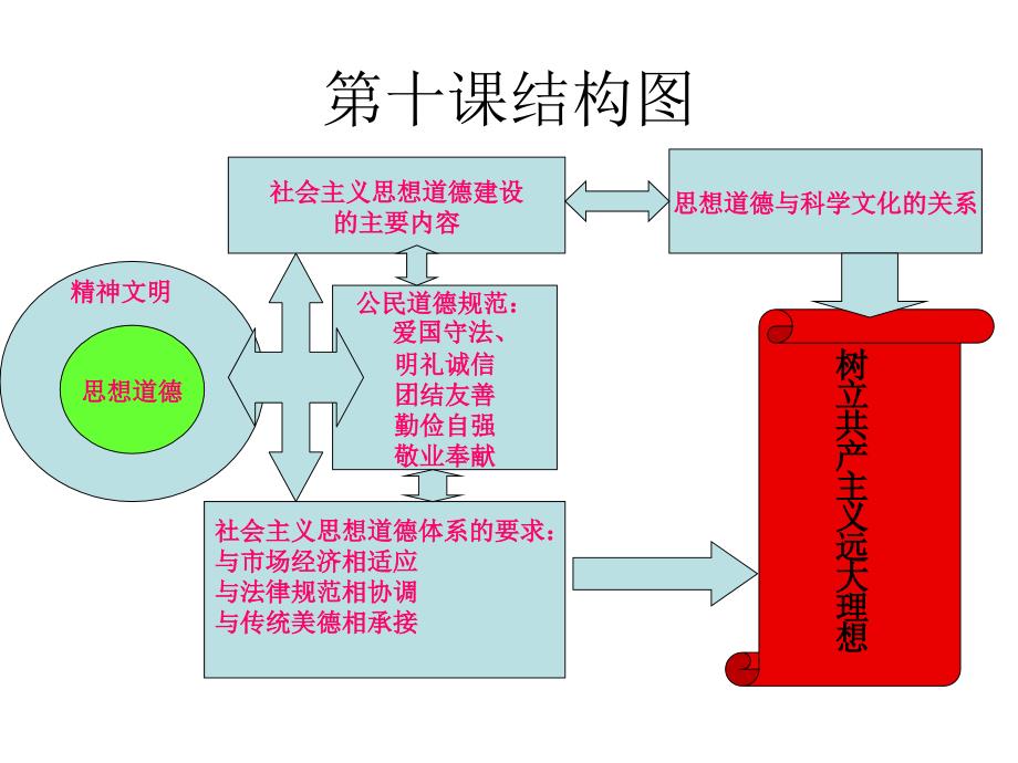 文化生活4.10文化发展的中心环节_第2页