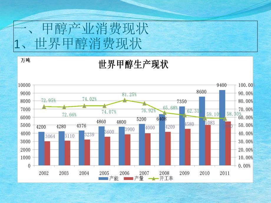 甲醇产业供需现状及未来走势ppt课件_第3页