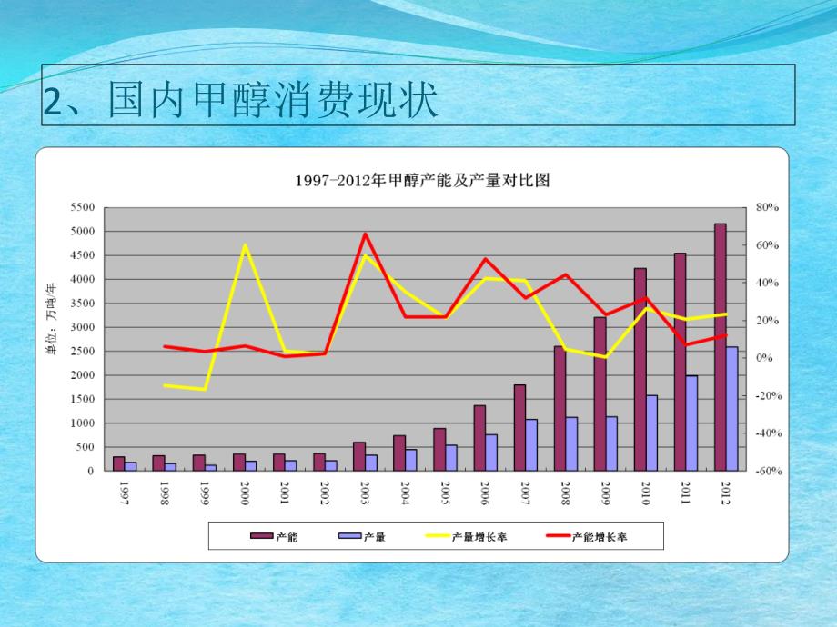 甲醇产业供需现状及未来走势ppt课件_第4页