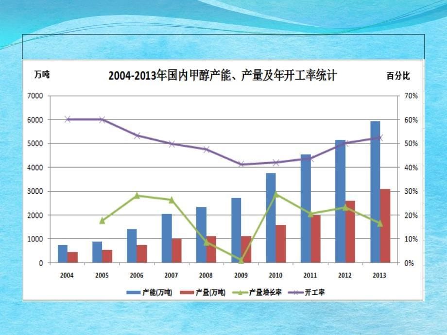 甲醇产业供需现状及未来走势ppt课件_第5页