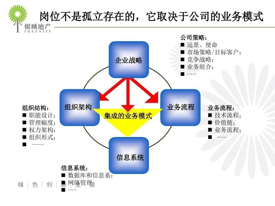 岗位分析与岗位说明_第5页