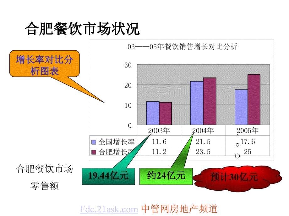 合肥凤凰美食城整合营销服务规划_第5页