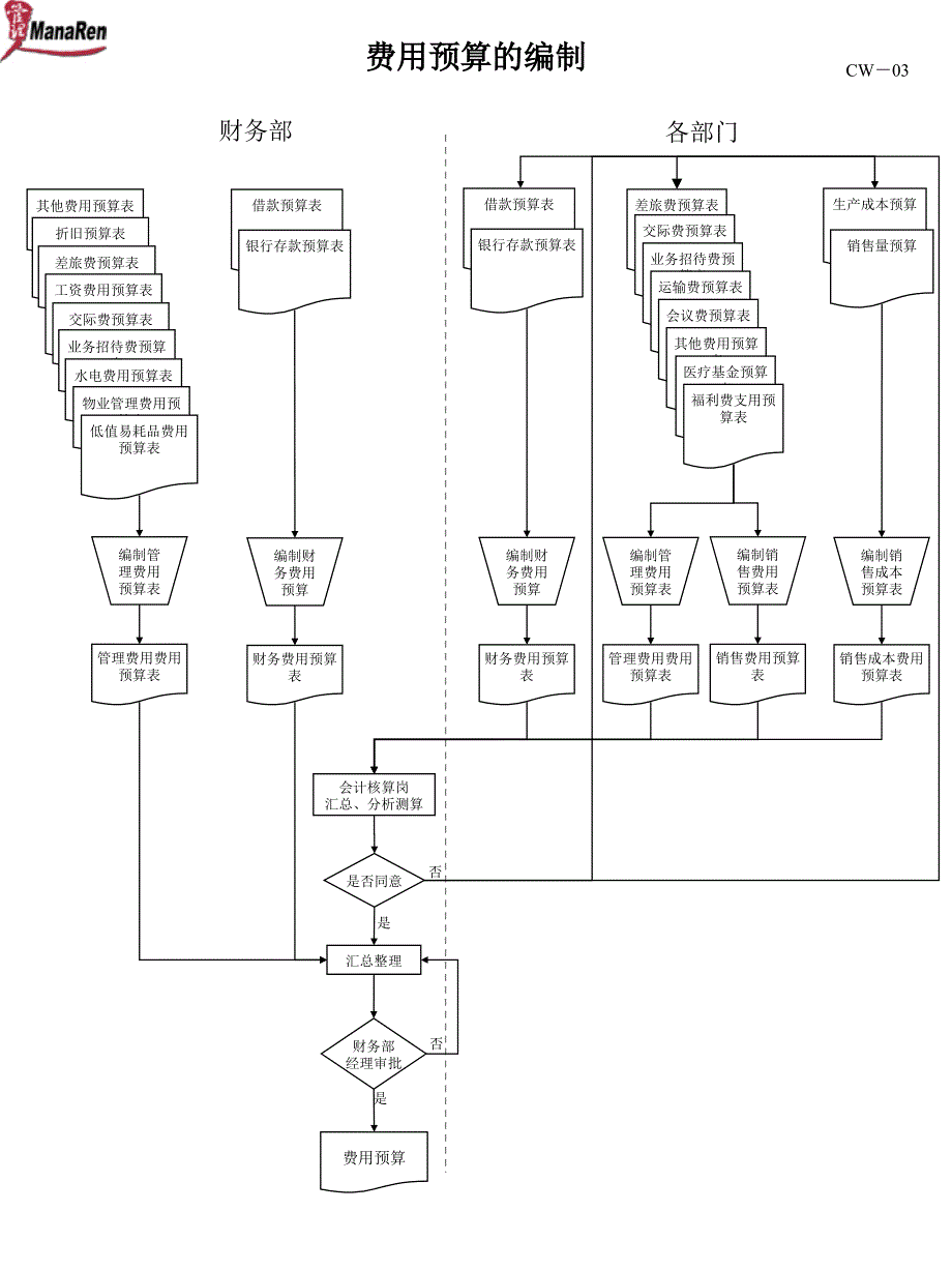 费用预算的编制流程_第1页