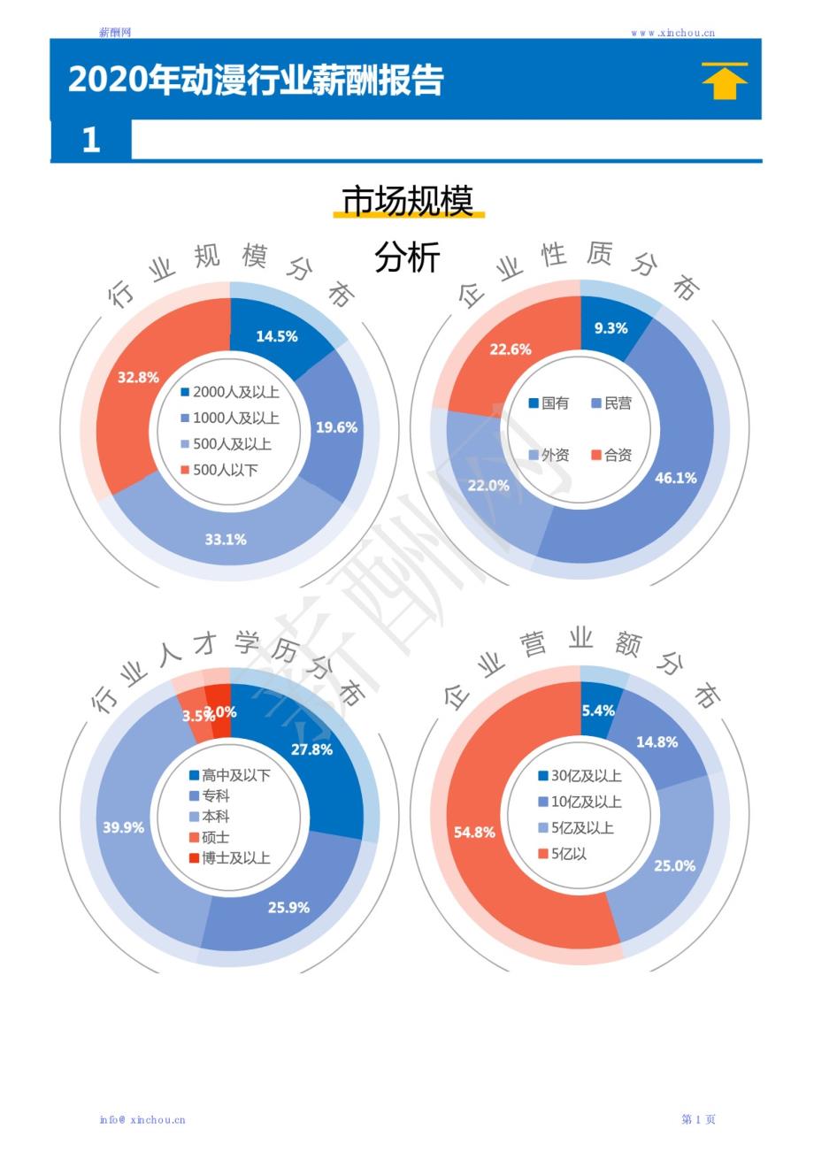 2020年动漫行业薪酬调查报告.pdf_第3页