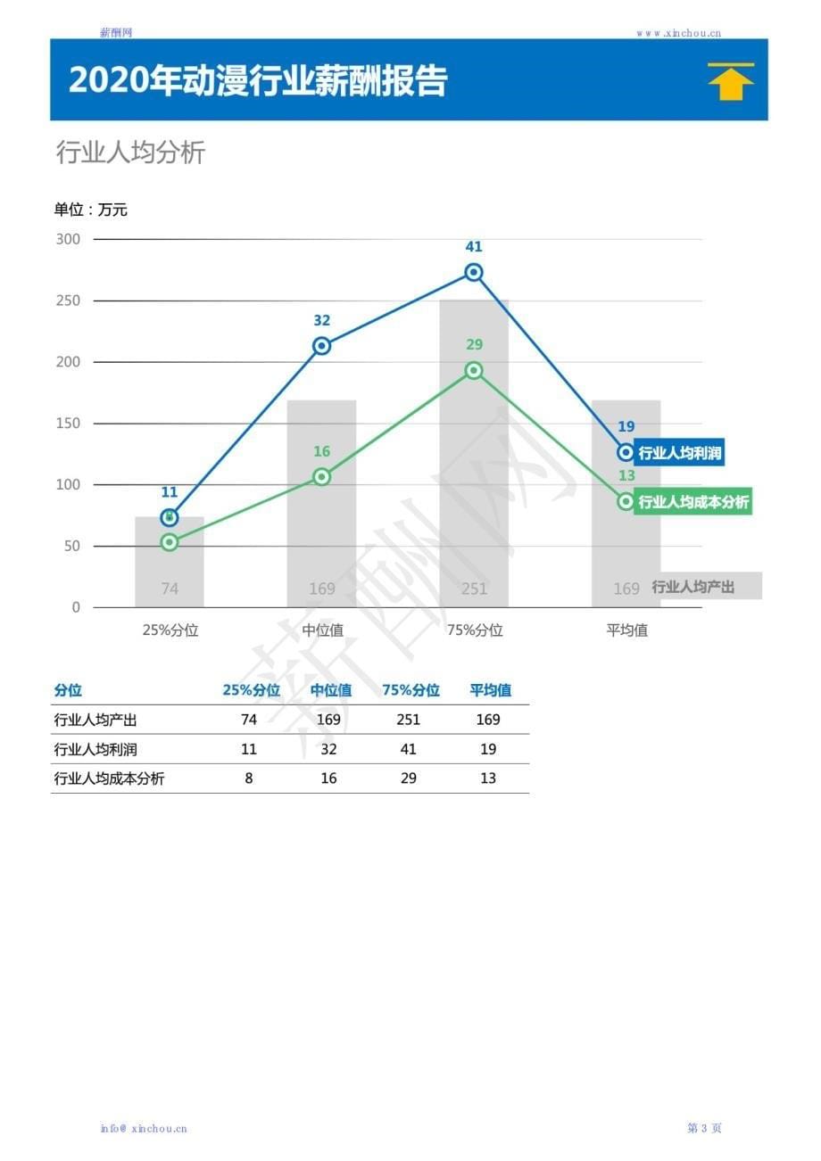 2020年动漫行业薪酬调查报告.pdf_第5页