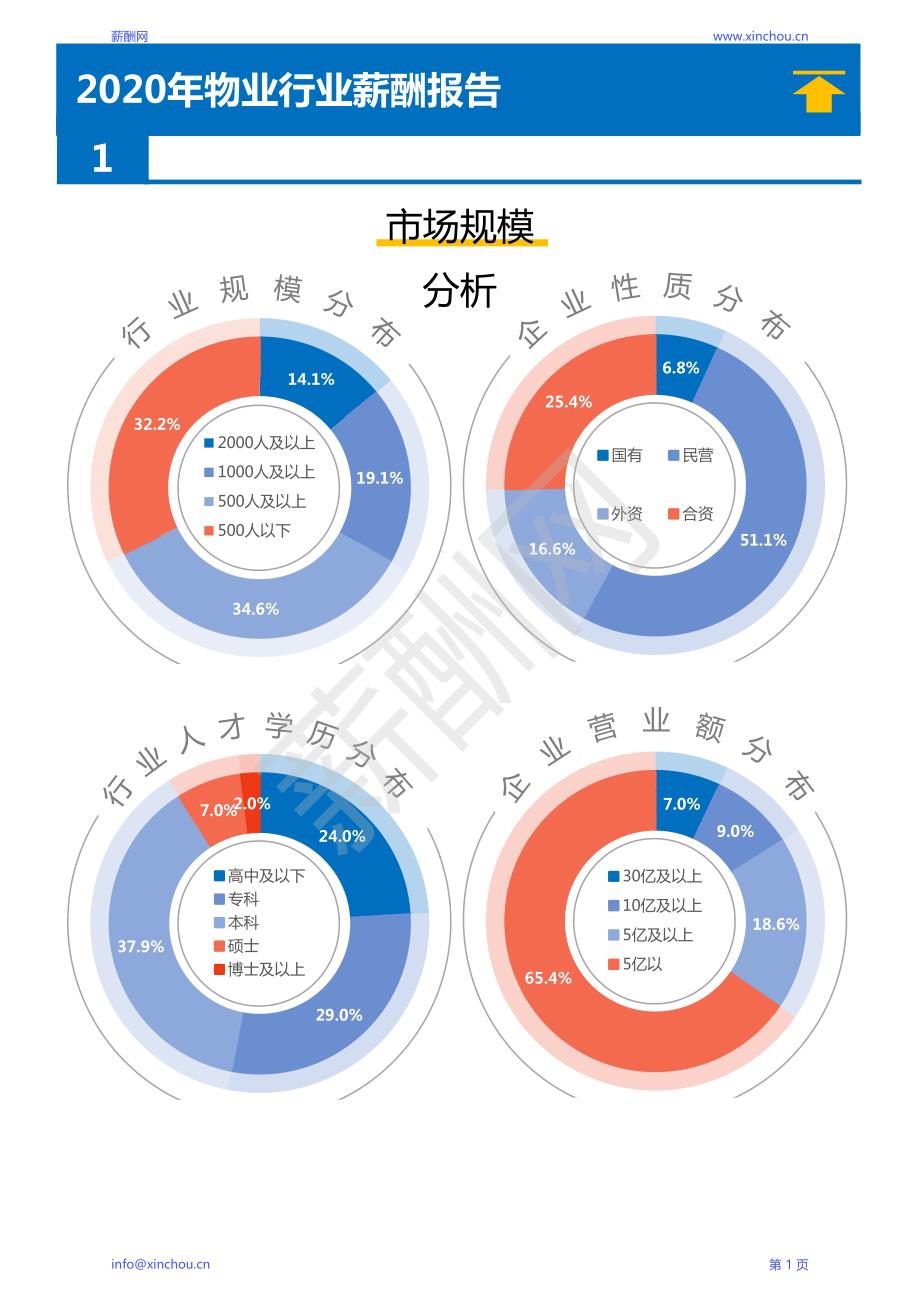 2020年物业行业薪酬调查报告 -薪酬网_第4页