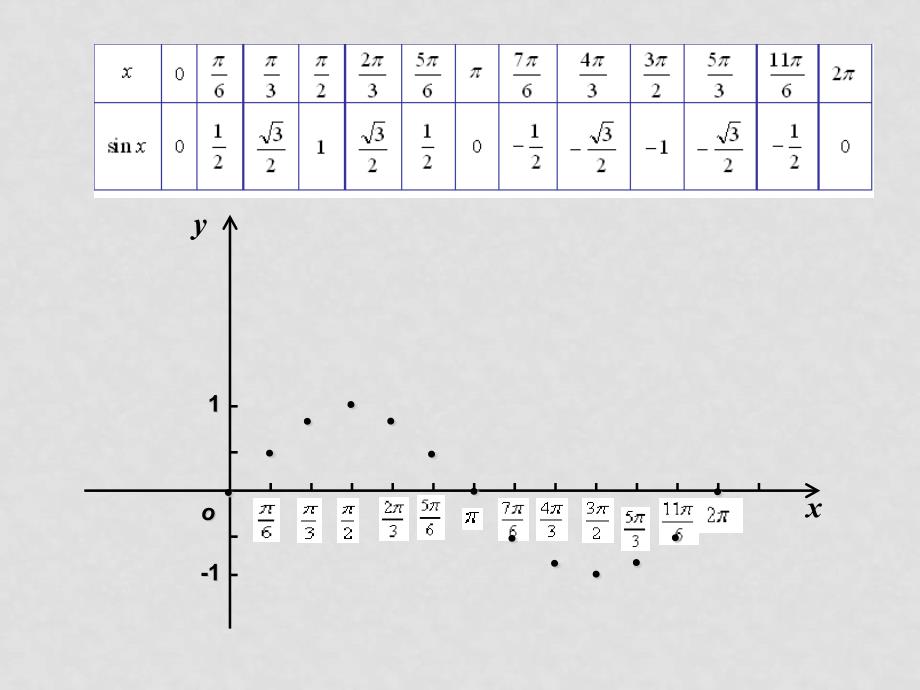 高中数学：正弦函数图像课件新课标人教B版必修4_第2页