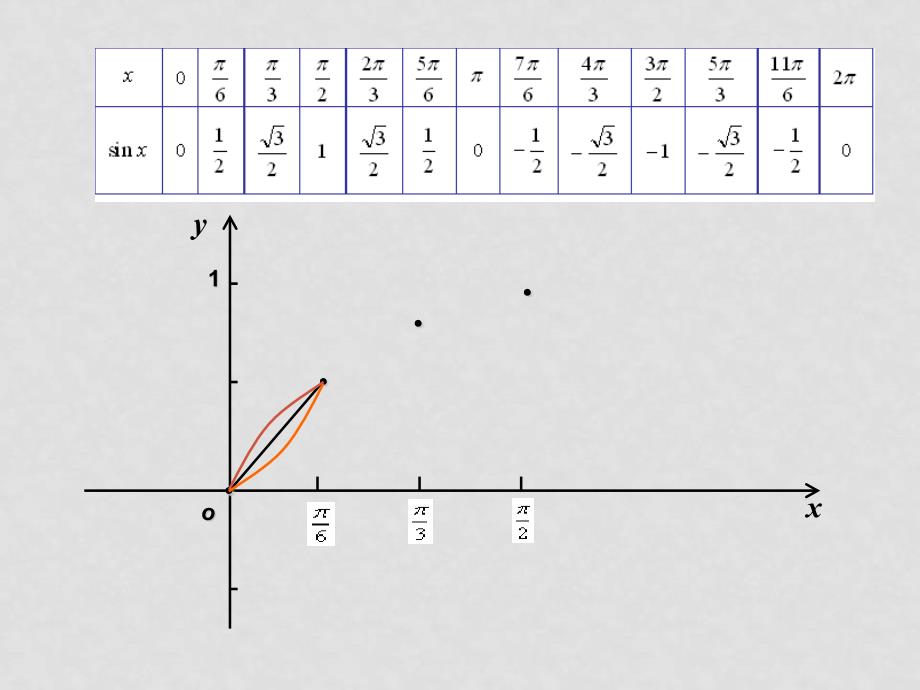 高中数学：正弦函数图像课件新课标人教B版必修4_第3页