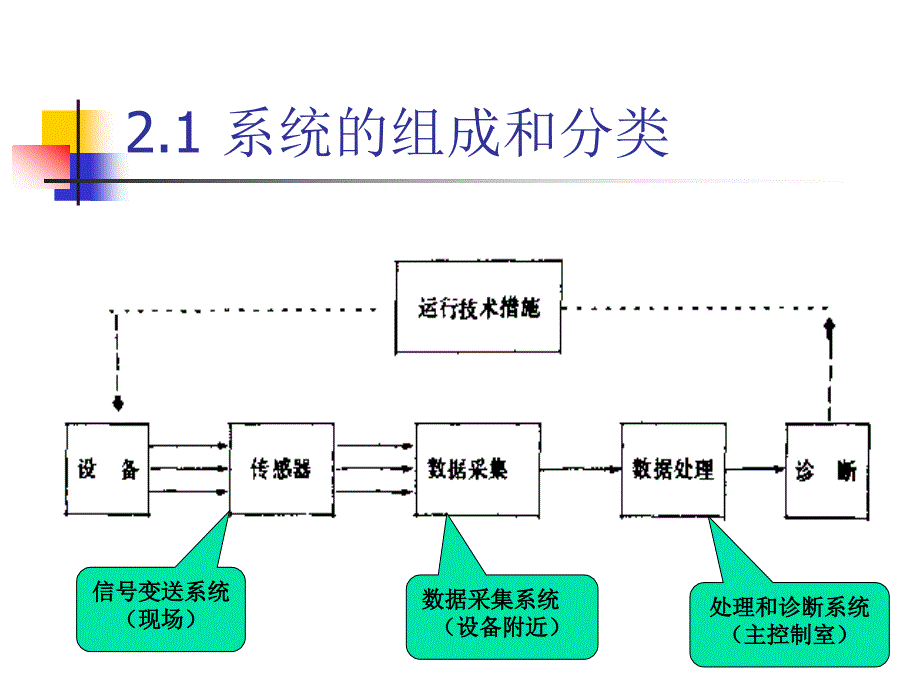 监测系统的组成_第2页