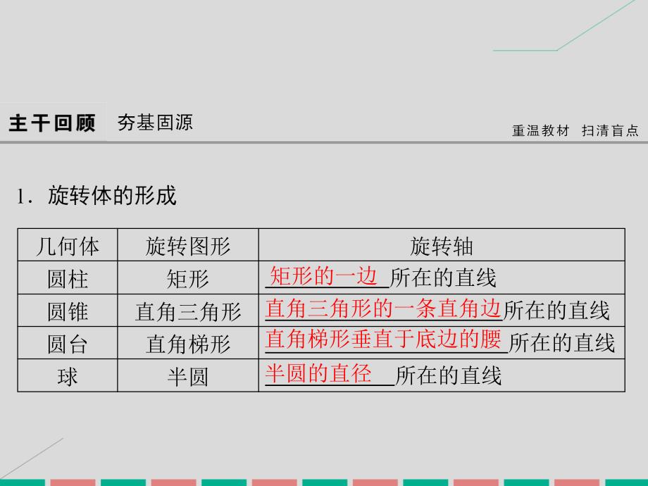 高考数学大一轮复习 第七章 立体几何 第1课时 空间几何体的结构及其三视图和直观图课件 理 北师大_第4页