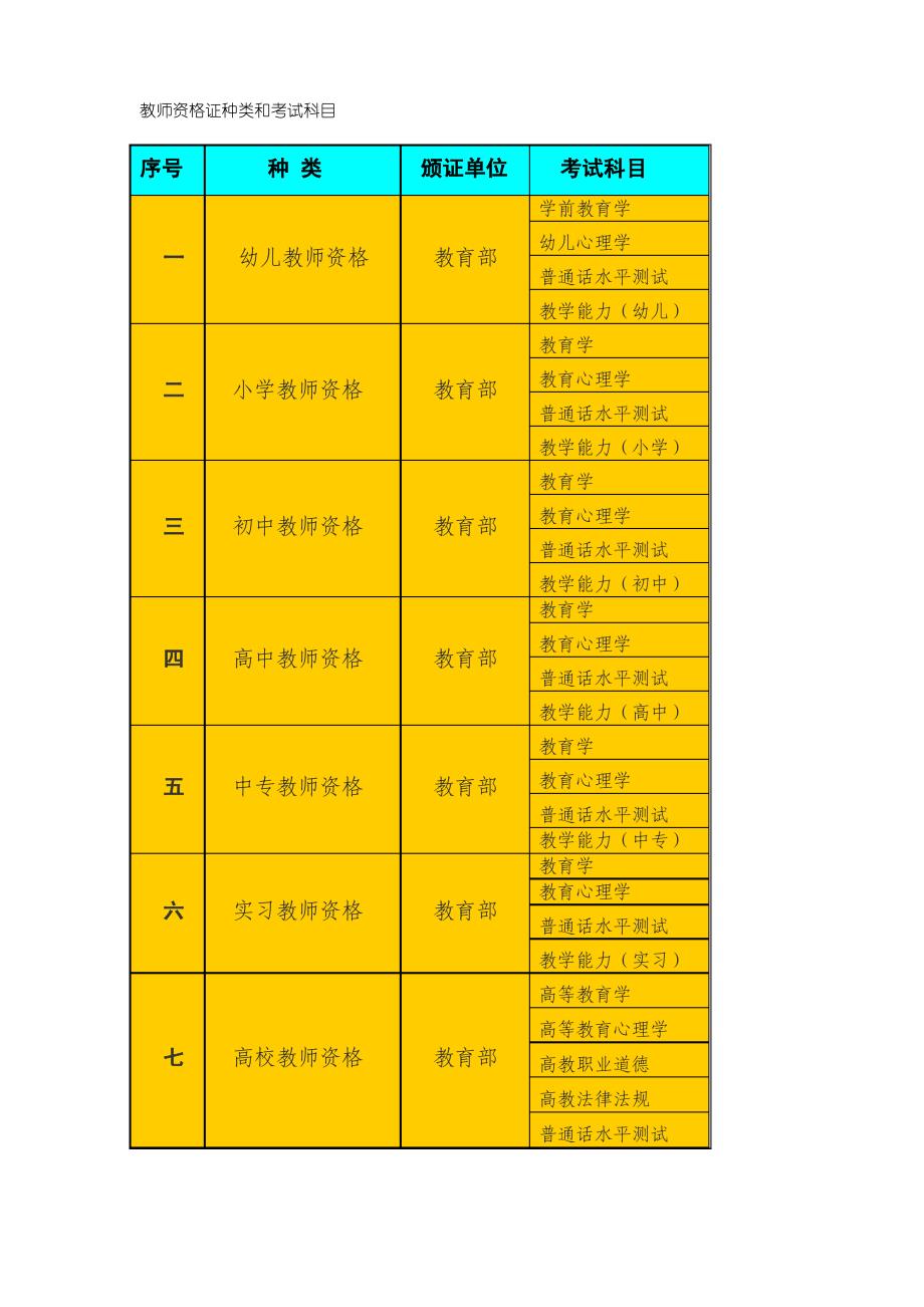 教师资格证种类和考试科目_第1页