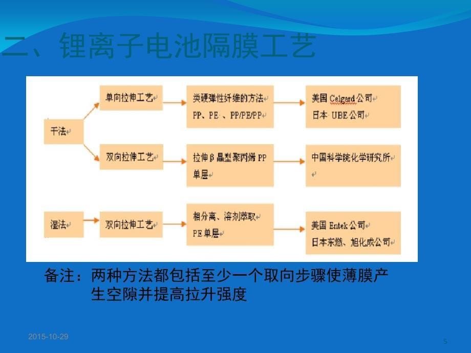 锂离子电池隔膜制造工艺介绍课堂PPT_第5页