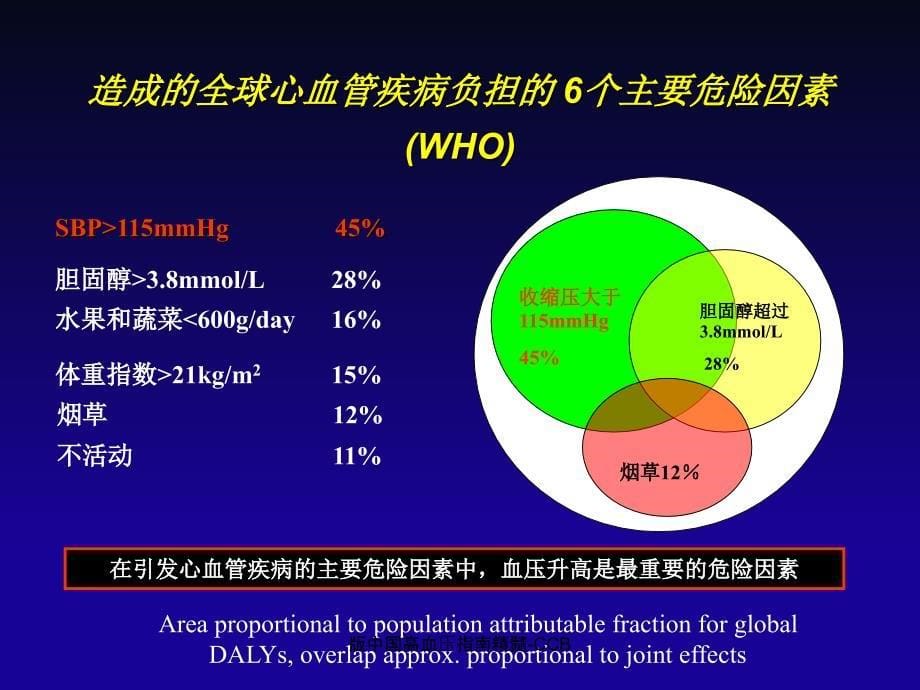 版中国高血压指南精髓CCB课件_第5页