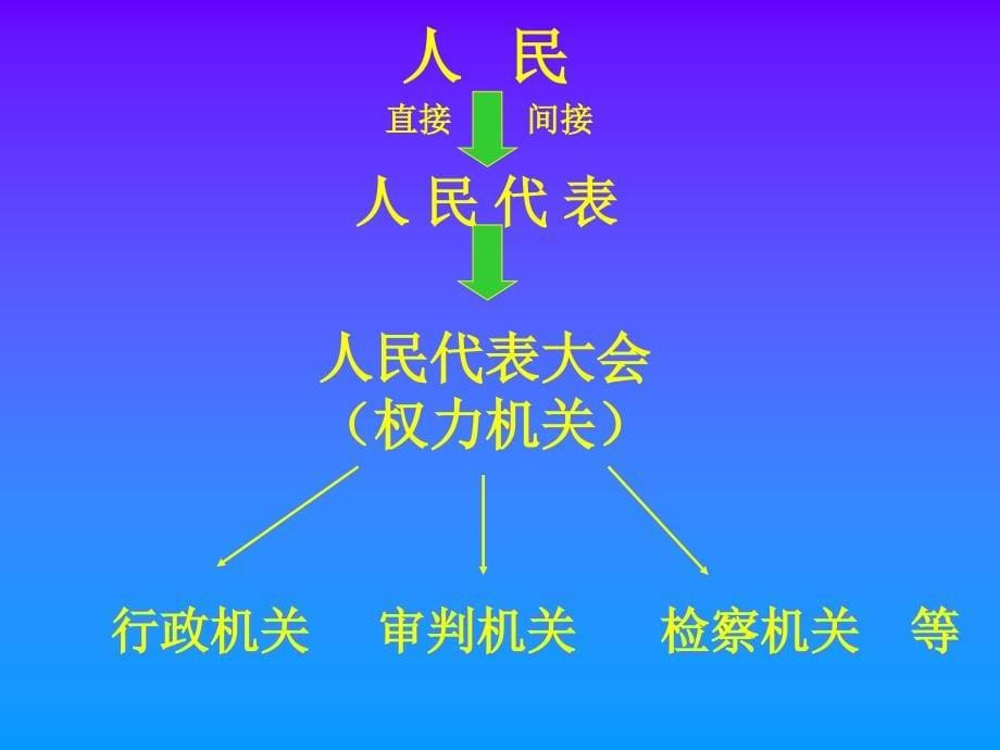 人民当家做主的法治国家上学期华师大版_第5页