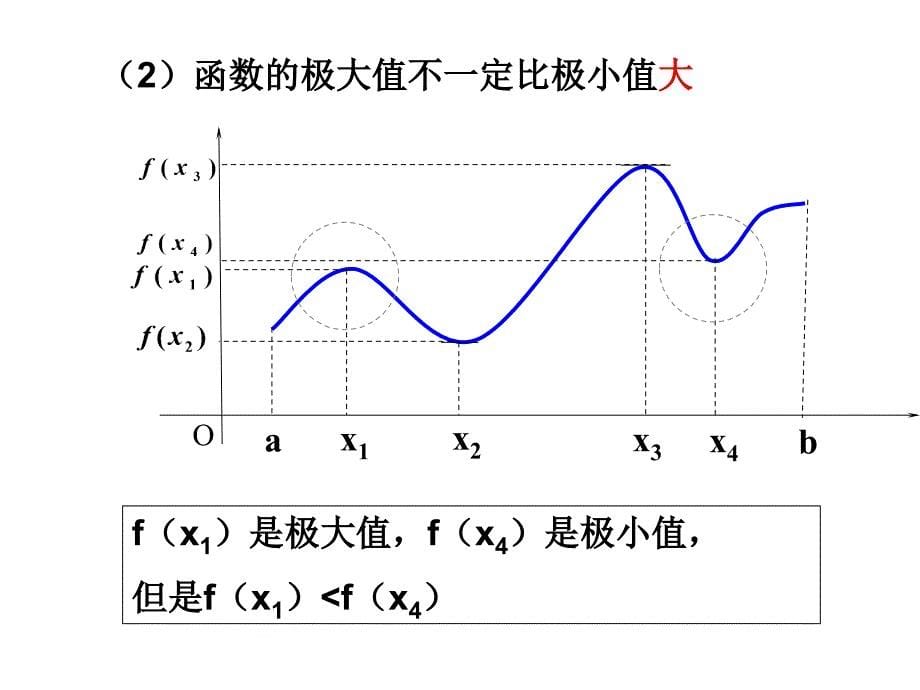 332函数的极值正式2_第5页