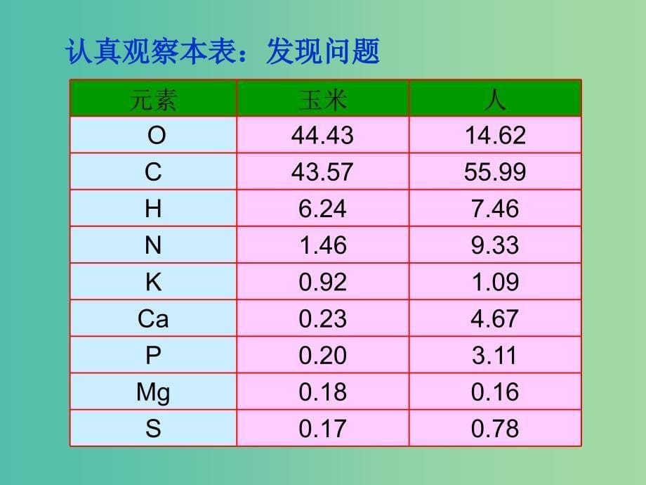 高中生物 2.1 元素和化合物课件 新人教版必修1.ppt_第5页