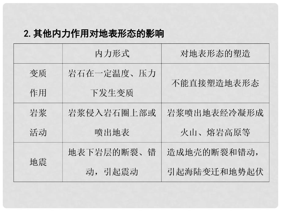 高考地理一轮复习 第一部分 自然地理 第5章 地表形态的塑造 14 营造地表形态的力量课件_第4页