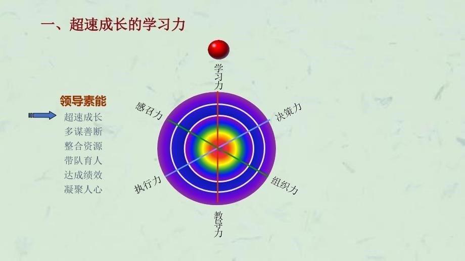 中山大学范文.学员版)领导艺术修炼课件_第5页