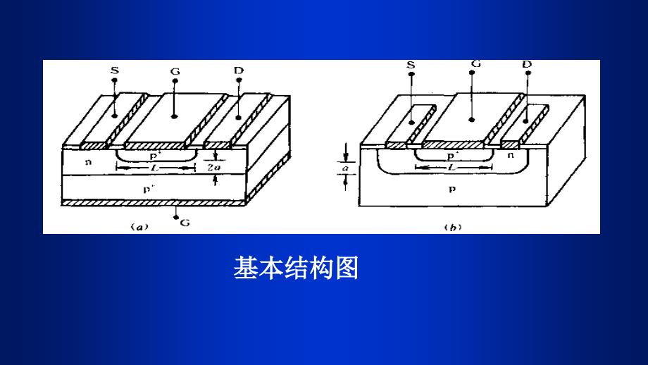 有关1、JFET基本工作原理1)JFET基本结构课件_第2页