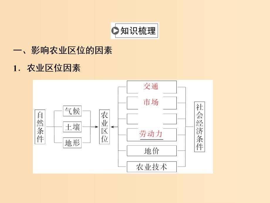 2019版高考地理一轮复习第二部分人文地理第七章生产活动与地域联系第一讲农业区位因素与地域类型课件中图版.ppt_第5页