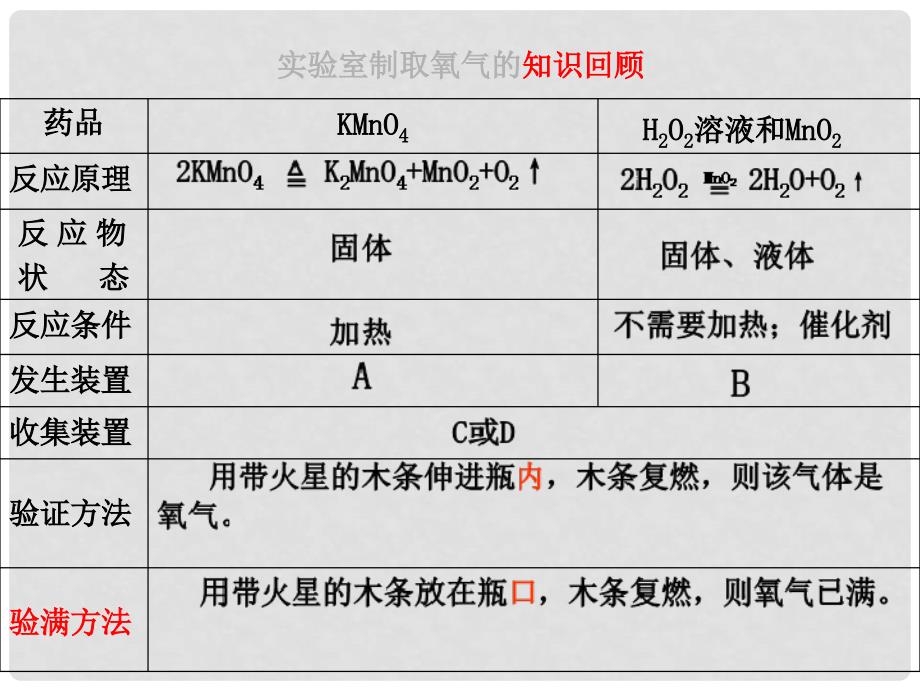 九年级化学 二氧化碳制取的研究课件 人教新课标版_第2页