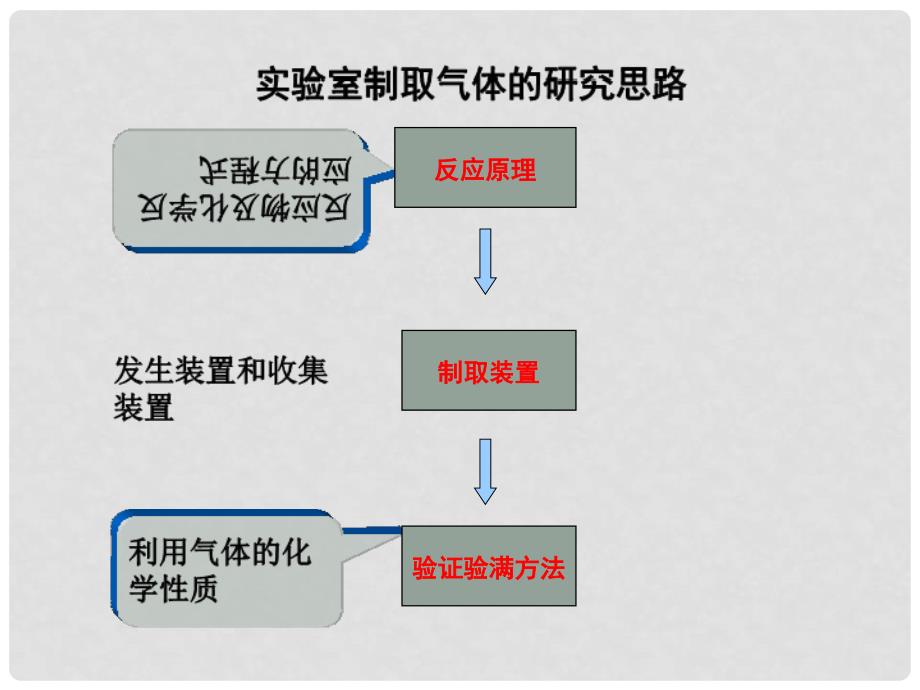 九年级化学 二氧化碳制取的研究课件 人教新课标版_第3页