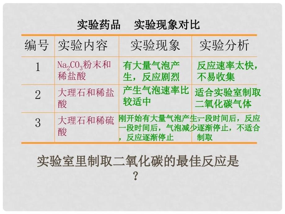 九年级化学 二氧化碳制取的研究课件 人教新课标版_第5页