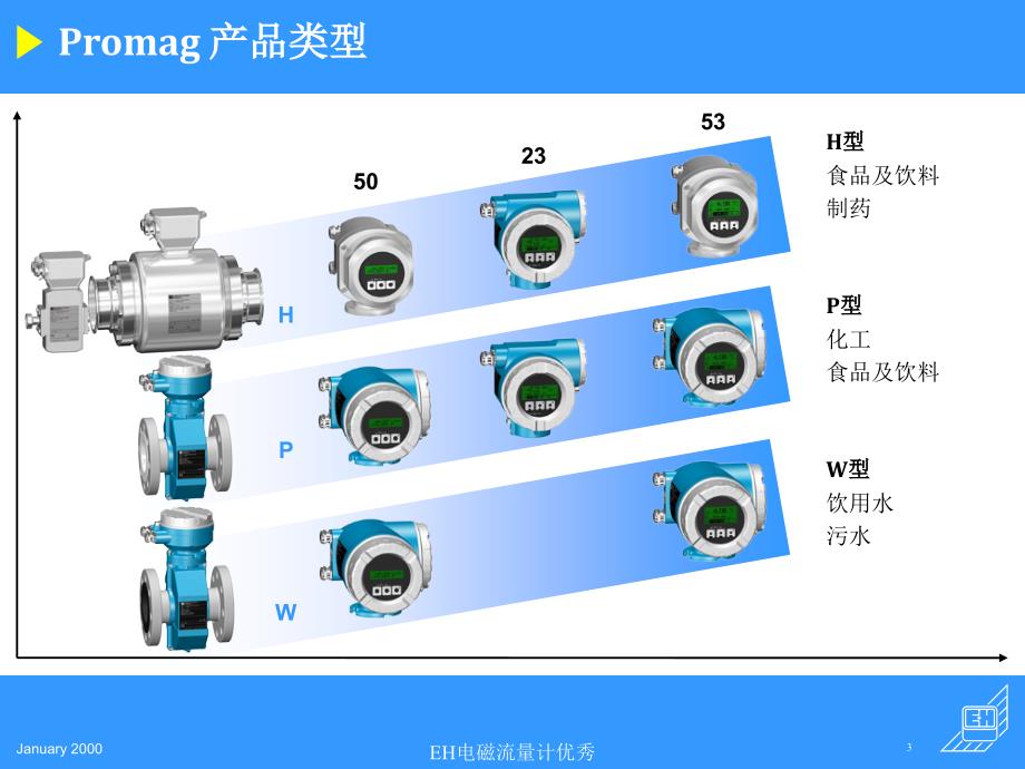 EH电磁流量计优秀课件_第3页