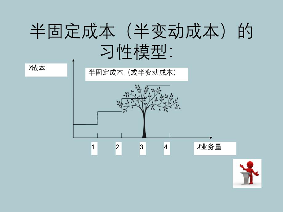 第二节混合成本及其分解_第4页