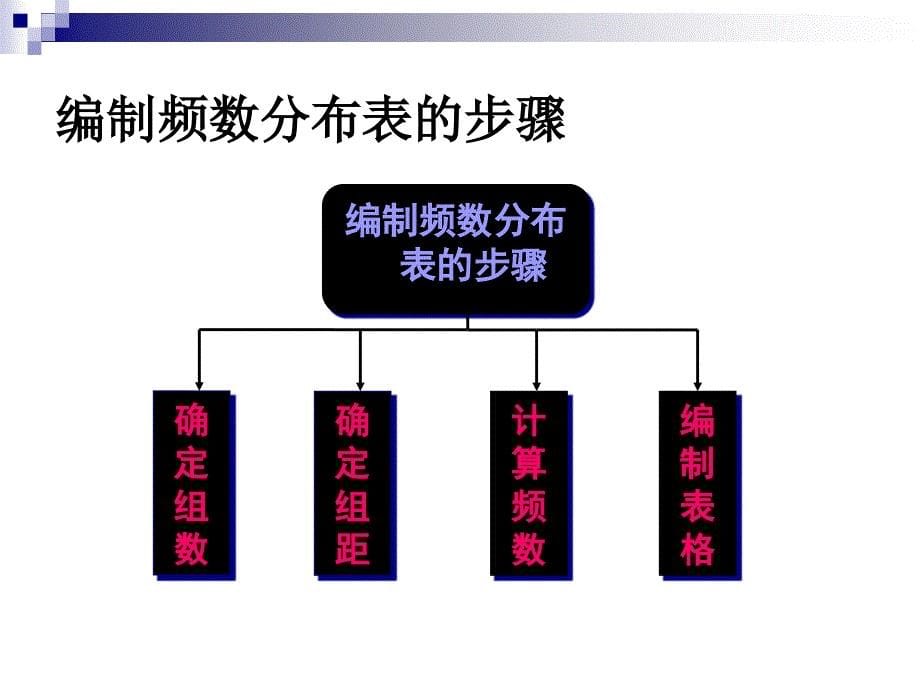 数据搜集与整理下PPT课件_第5页