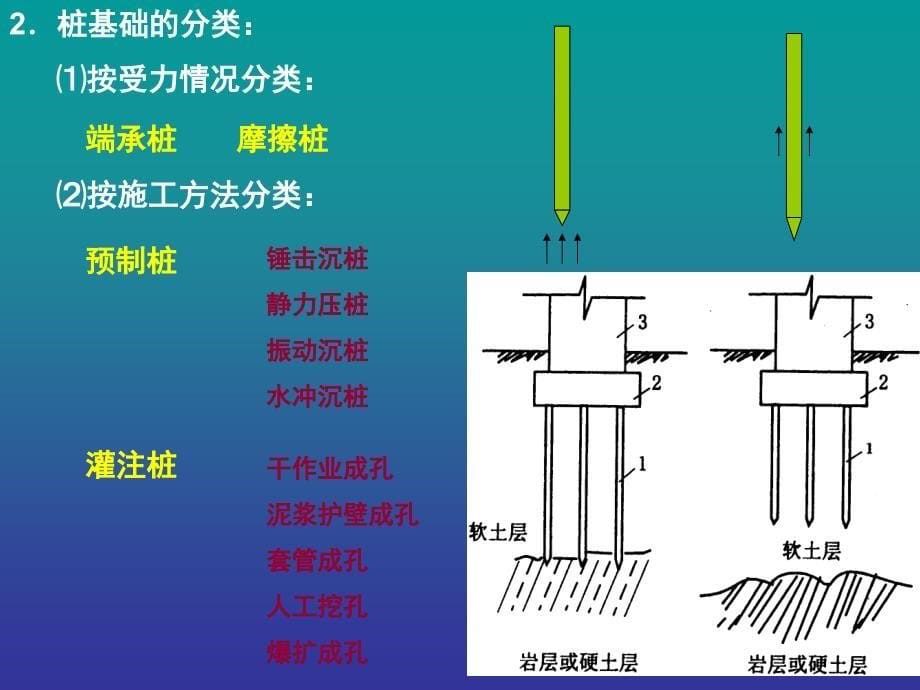 二章桩基础工程ppt课件_第5页