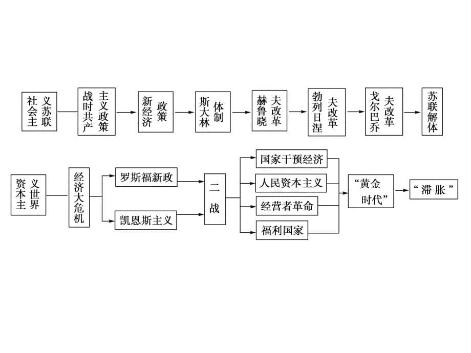 (精品文档)2016-2017学年岳麓版必修2-各国经济体制的创新和调整PPT演示课件_第5页