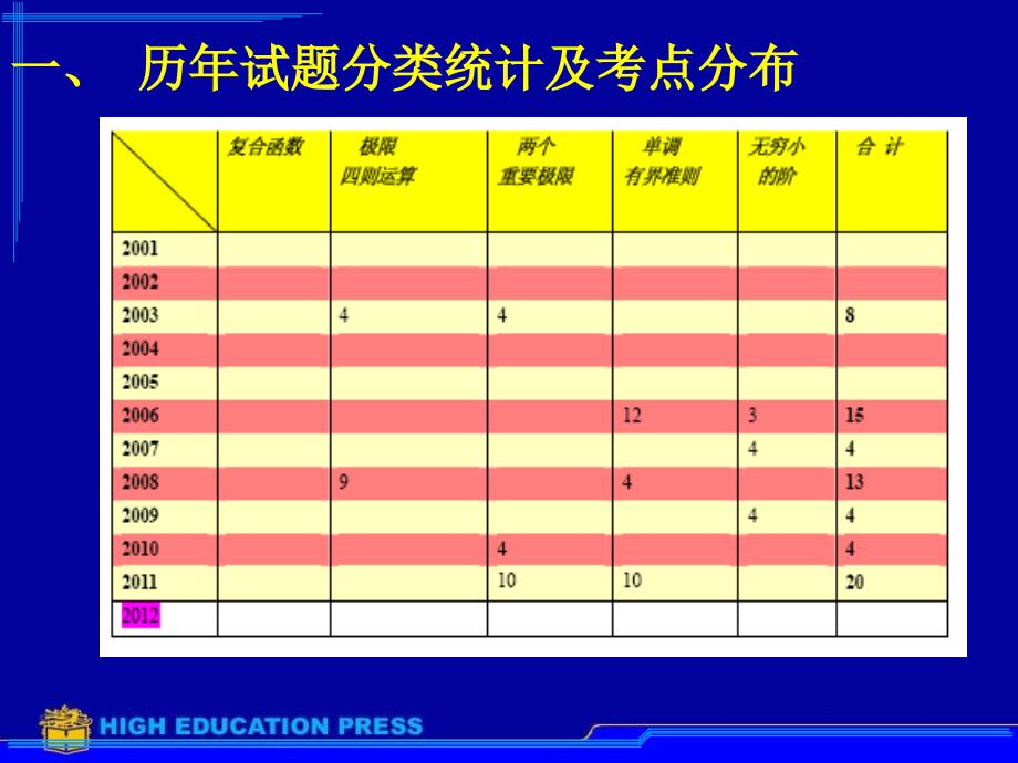 竞赛辅导班第一讲函数极限课件_第2页