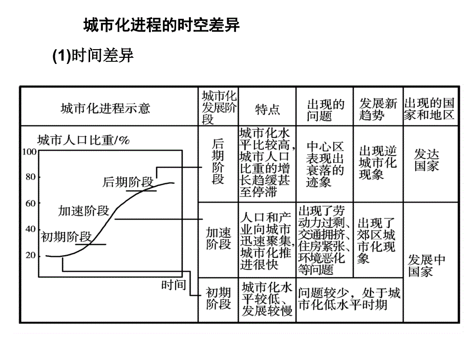 高中地理城市化_第4页